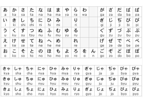 Học tiếng Nhật nên học bảng chữ cái nào